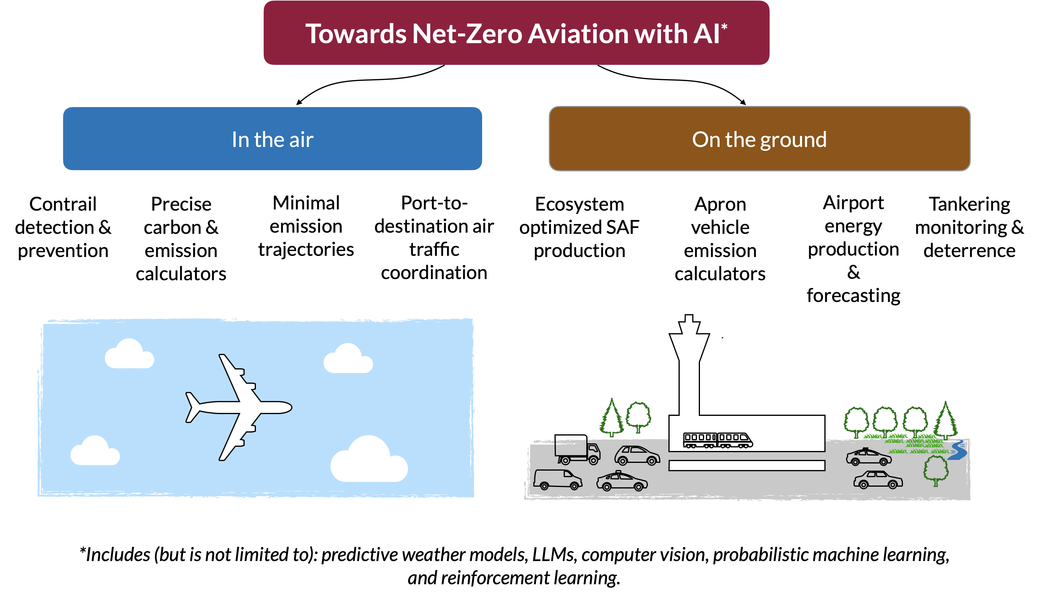 Towards Net Zero Aviation With Ai 7009